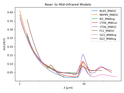 Rv=3.1 MW extinction models