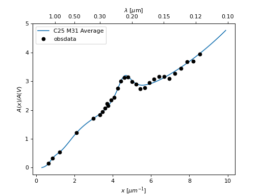 ../_images/dust_extinction-averages-C25_M31Avg-1.png