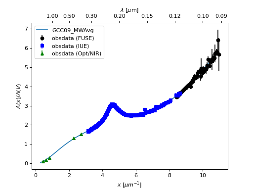 ../_images/dust_extinction-averages-GCC09_MWAvg-1.png