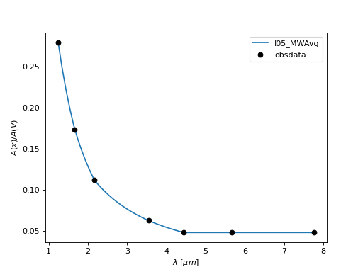 ../_images/dust_extinction-averages-I05_MWAvg-1.png