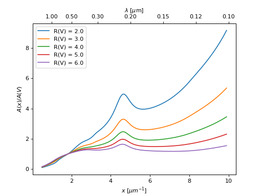 ../_images/dust_extinction-parameter_averages-CCM89-1.png