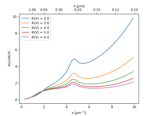 ../_images/dust_extinction-parameter_averages-F99-1.png