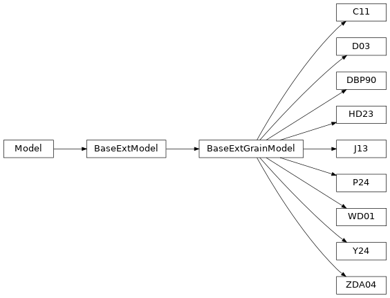 Inheritance diagram of dust_extinction.grain_models.DBP90, dust_extinction.grain_models.WD01, dust_extinction.grain_models.D03, dust_extinction.grain_models.ZDA04, dust_extinction.grain_models.C11, dust_extinction.grain_models.J13, dust_extinction.grain_models.HD23, dust_extinction.grain_models.Y24, dust_extinction.grain_models.P24