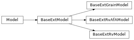 Inheritance diagram of dust_extinction.baseclasses.BaseExtModel, dust_extinction.baseclasses.BaseExtRvModel, dust_extinction.baseclasses.BaseExtRvAfAModel, dust_extinction.baseclasses.BaseExtGrainModel