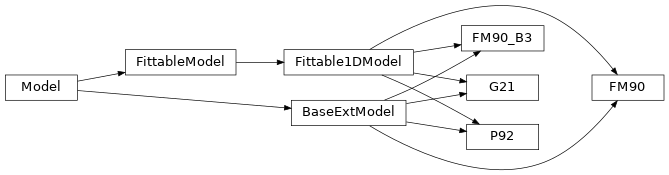 Inheritance diagram of dust_extinction.shapes.FM90, dust_extinction.shapes.FM90_B3, dust_extinction.shapes.P92, dust_extinction.shapes.G21